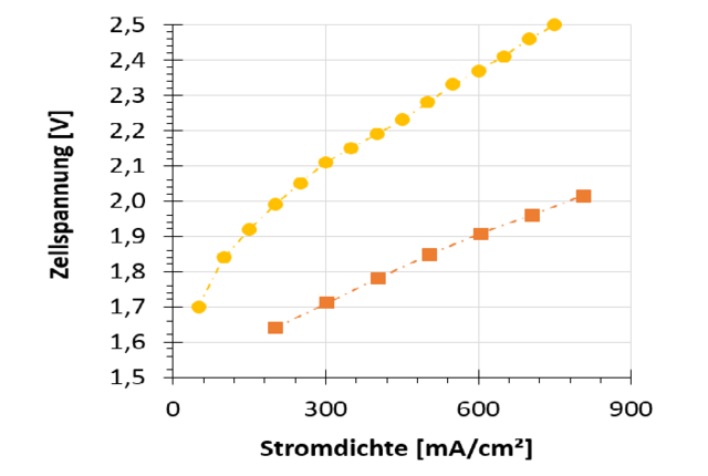 Eine Liniengrafik stellt die Ergebnisse von Technikumsversuchen dar.